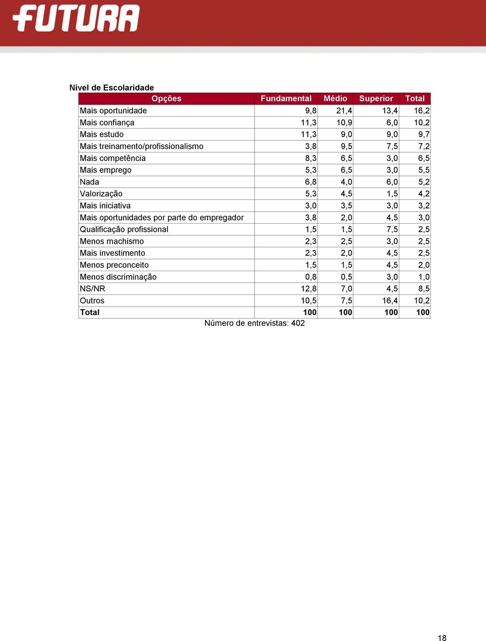 iniciativa 3,0 3,5 3,0 3,2 Mais oportunidades por parte do empregador 3,8 2,0 4,5 3,0 Qualificação profissional 1,5 1,5 7,5 2,5 Menos machismo 2,3 2,5 3,0 2,5 Mais