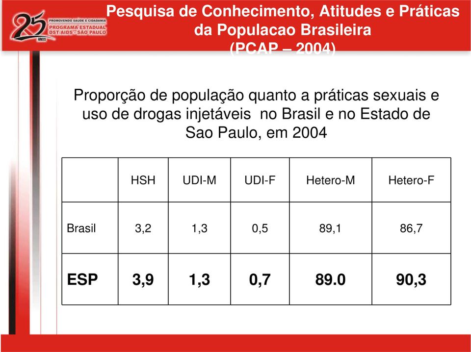 drogas injetáveis no Brasil e no Estado de Sao Paulo, em 2004 HSH UDI-M