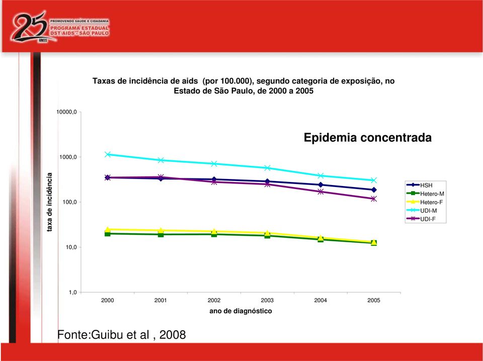 2005 10000,0 Epidemia concentrada 1000,0 taxa de incidência 100,0 HSH