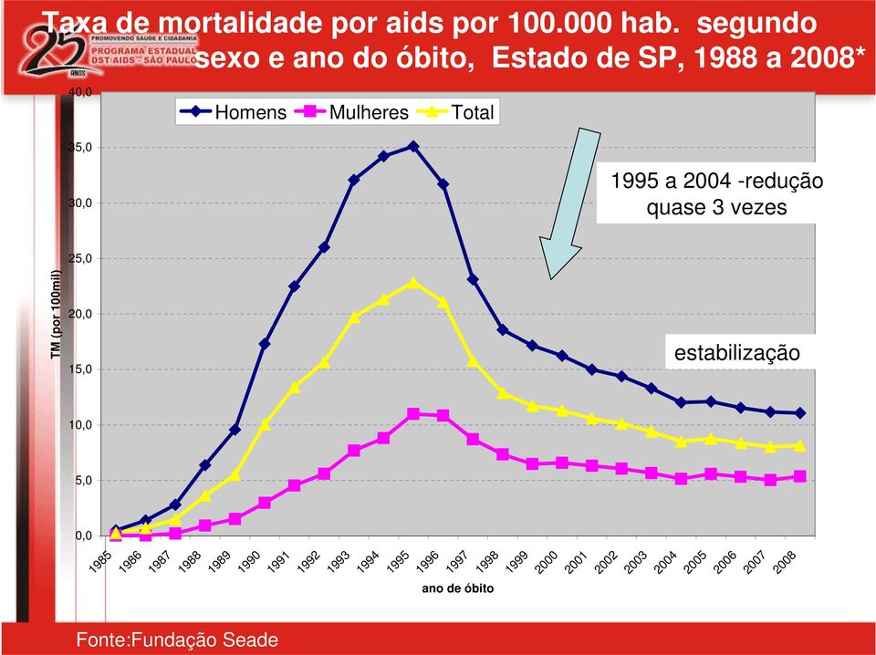 1995 a 2004 -redução quase 3 vezes TM (por 100mil) 25,0 20,0 15,0 estabilização 10,0 5,0 0,0