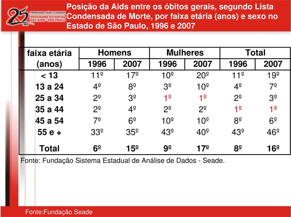 a 24 4º 8º 3º 10º 4º 7º 25 a 34 2º 3º 1º 1º 2º 3º 35 a 44 2º 4º 2º 2º 1º 1º 45 a 54 7º 6º 10º 10º 8º 6º 55 e + 33º 35º 43º