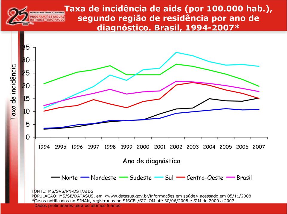 diagnóstico Norte Nordeste Sudeste Sul Centro-Oeste Brasil FONTE: MS/SVS/PN-DST/AIDS POPULAÇÃO: MS/SE/DATASUS, em <www.datasus.gov.