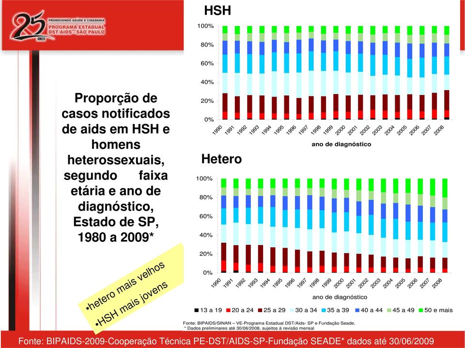 BIPAIDS/SINAN VE-Programa Estadual DST/Aids- SP e Fundação Seade.