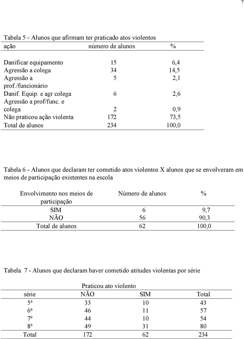 e colega 2 0,9 Não praticou ação violenta 172 73,5 Tabela 6 - Alunos que declaram ter cometido atos violentos X alunos que se envolveram em meios de participação existentes na