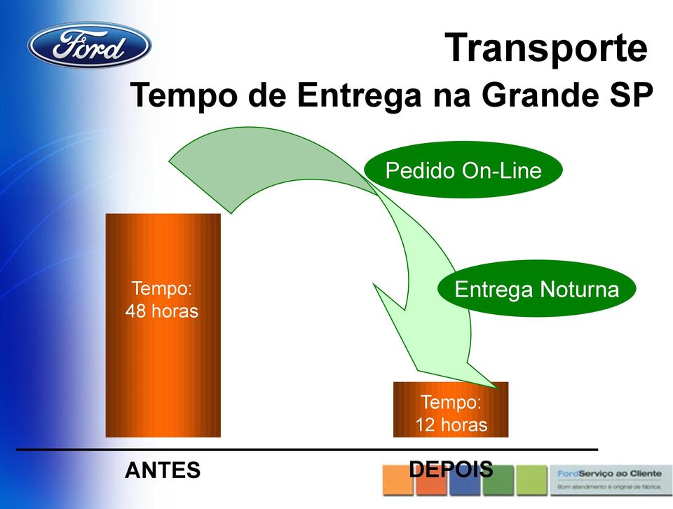 Tempo: 48 horas Entrega