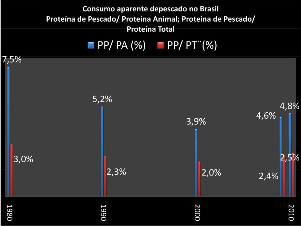 Proteína Total PP/ PA (%) PP/ PT (%) 5,2% 3,9% 46%