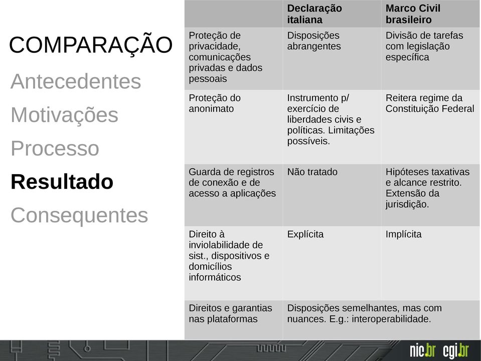 Marco Civil brasileiro Divisão de tarefas com legislação específica Reitera regime da Constituição Federal Guarda de registros de conexão e de acesso a aplicações