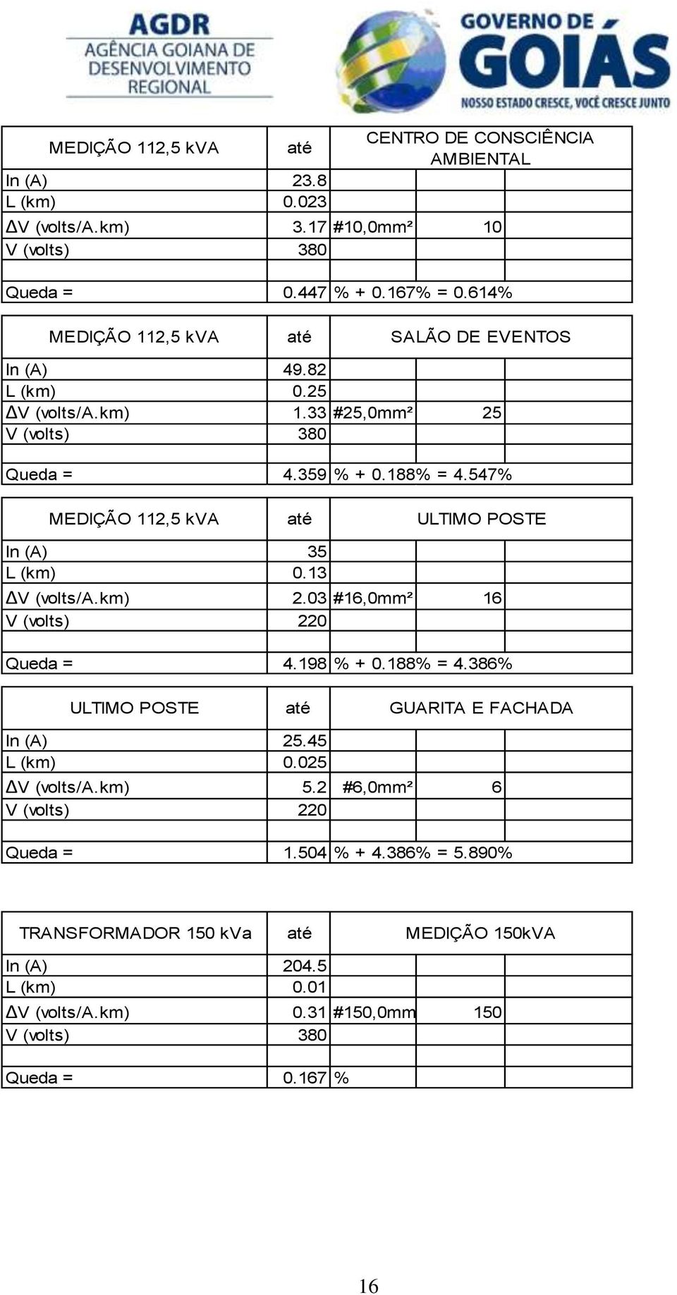 188% = 4.547% MEDIÇÃO 112,5 kva até ULTIMO POSTE In (A) 35 L (km) 0.13 V (volts/a.km) 2.03 #16,0mm² 16 V (volts) 220 Queda = 4.198 % + 0.188% = 4.386% ULTIMO POSTE até GUARITA E FACHADA In (A) 25.