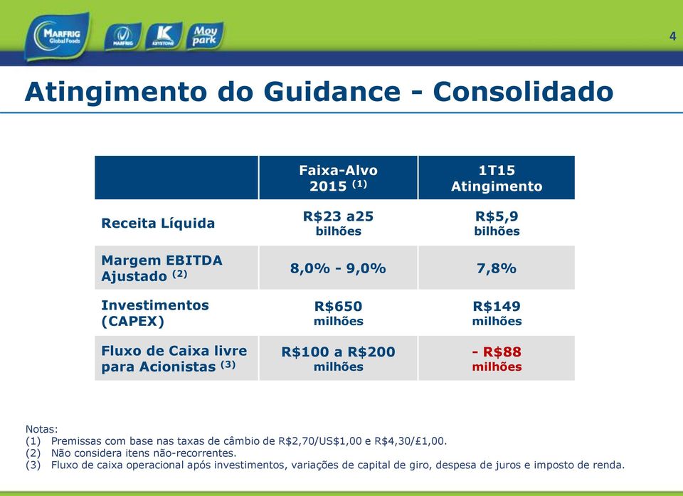 Acionistas (3) milhões - R$88 milhões Notas: (1) Premissas com base nas taxas de câmbio de R$2,70/US$1,00 e R$4,30/ 1,00.