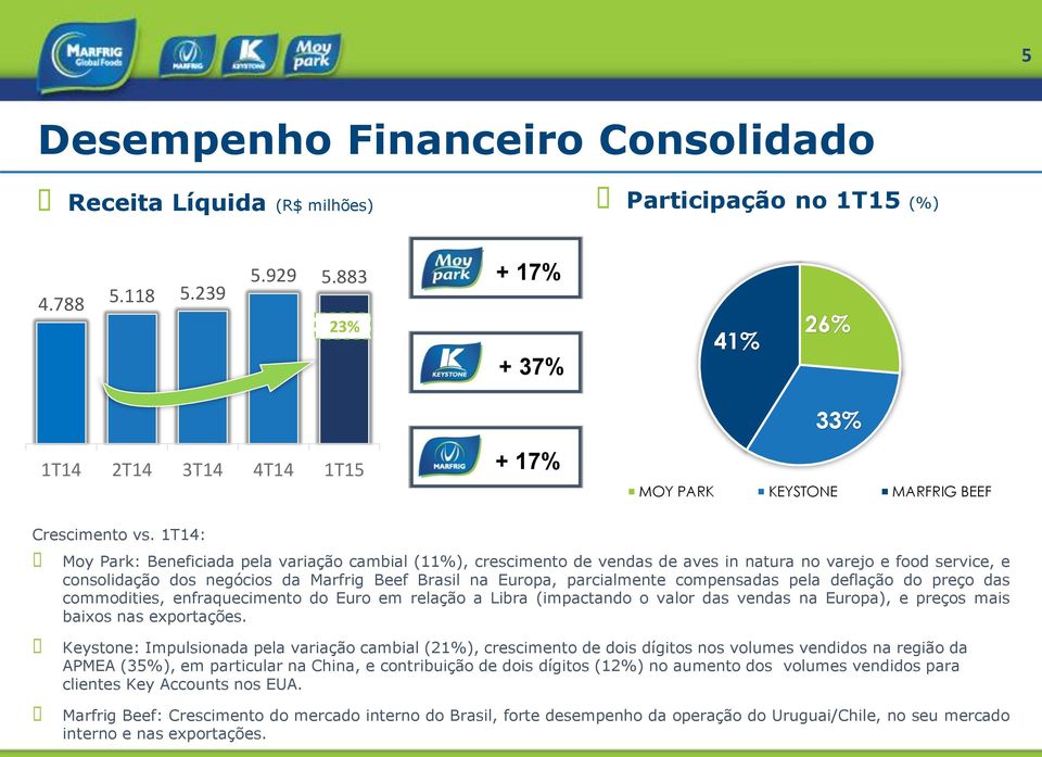 compensadas pela deflação do preço das commodities, enfraquecimento do Euro em relação a Libra (impactando o valor das vendas na Europa), e preços mais baixos nas exportações.