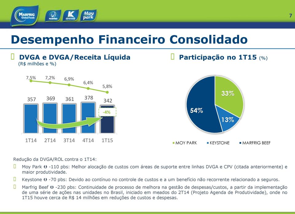 Keystone -70 pbs: Devido ao contínuo no controle de custos e a um benefício não recorrente relacionado a seguros.