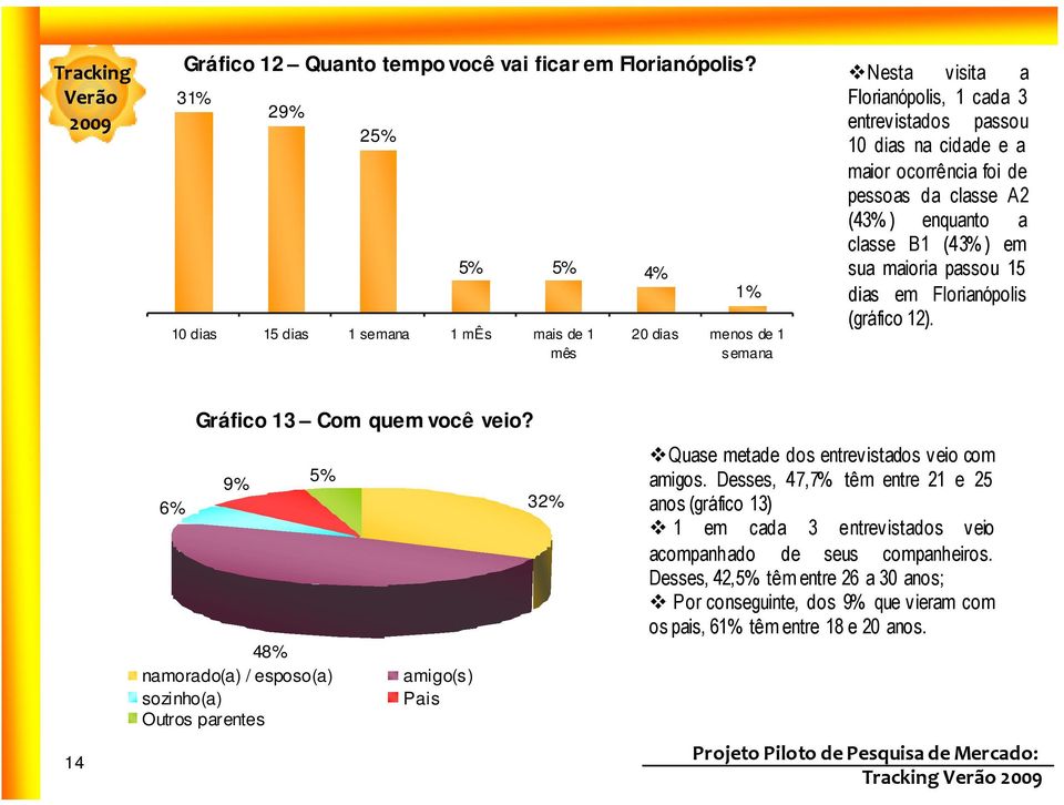 foi de pessoas da classe A2 (43% ) enquanto a classe B1 (43% ) em sua maioria passou 15 dias em Florianópolis (gráfico 12). 14 Gráfico 13 Com quem você veio?