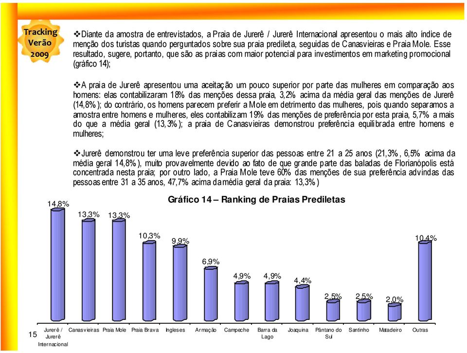 Esse resultado, sugere, portanto, que são as praias com maior potencial para investimentos em marketing promocional (gráfico 14); A praia de Jurerê apresentou uma aceitação um pouco superior por