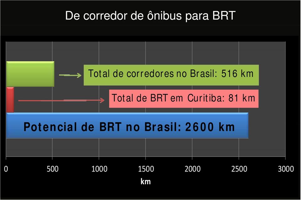 em Curitiba: 81 km Potencial de BRT no