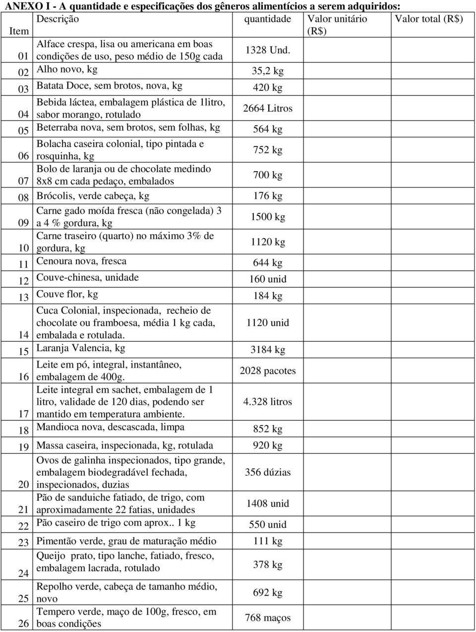 02 Alho novo, kg 35,2 kg 03 Batata Doce, sem brotos, nova, kg 420 kg Bebida láctea, embalagem plástica de 1litro, 04 sabor morango, rotulado 2664 Litros 05 Beterraba nova, sem brotos, sem folhas, kg