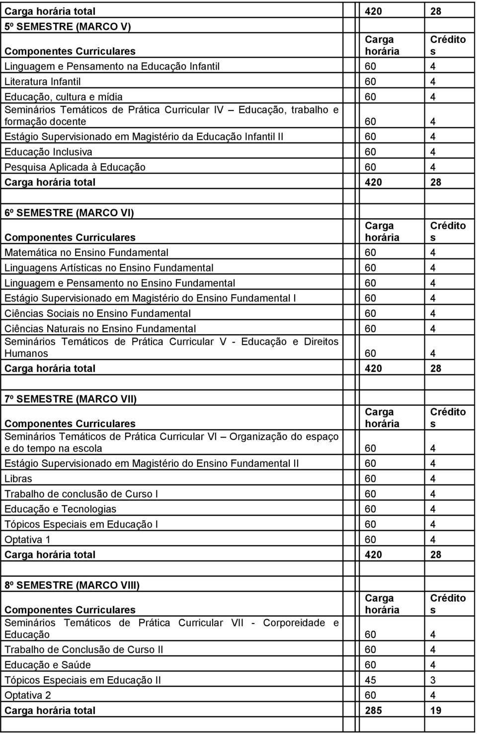 Carga horária total 420 28 6º SEMESTRE (MARCO VI) Componente Curriculare Carga horária Matemática no Enino Fundamental 60 4 Linguagen Artítica no Enino Fundamental 60 4 Linguagem e Penamento no Enino