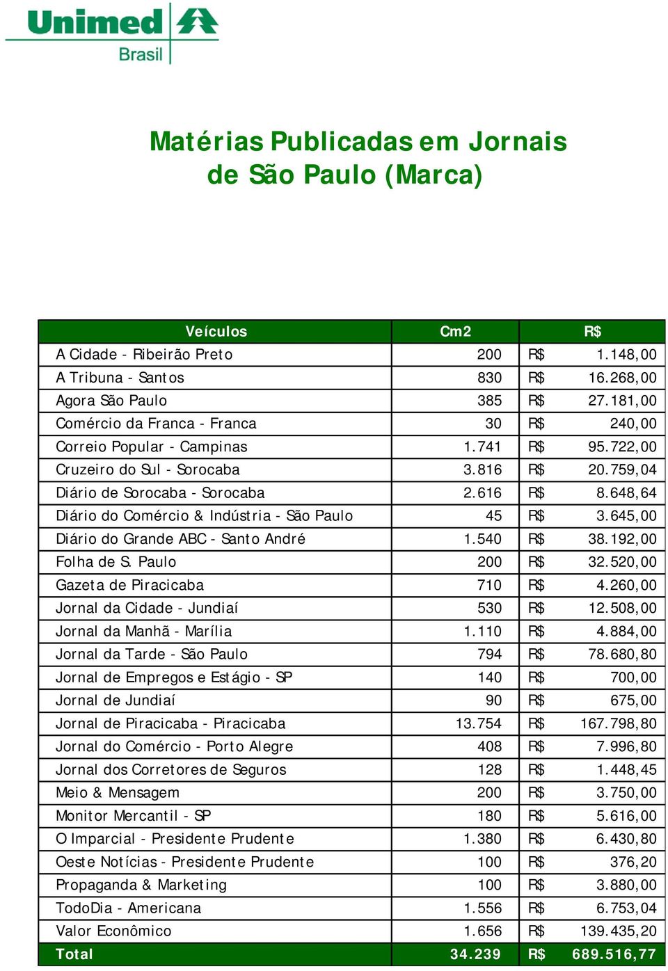 648,64 Diário do Comércio & Indústria - São Paulo 45 R$ 3.645,00 Diário do Grande ABC - Santo André 1.540 R$ 38.192,00 Folha de S. Paulo 200 R$ 32.520,00 Gazeta de Piracicaba 710 R$ 4.