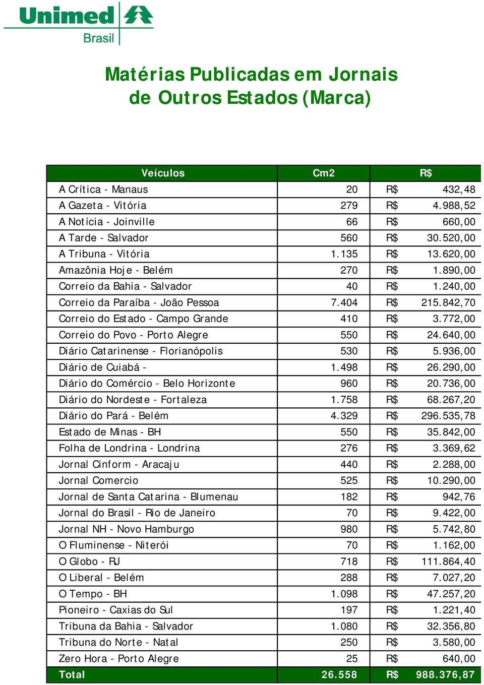 240,00 Correio da Paraíba - João Pessoa 7.404 R$ 215.842,70 Correio do Estado - Campo Grande 410 R$ 3.772,00 Correio do Povo - Porto Alegre 550 R$ 24.