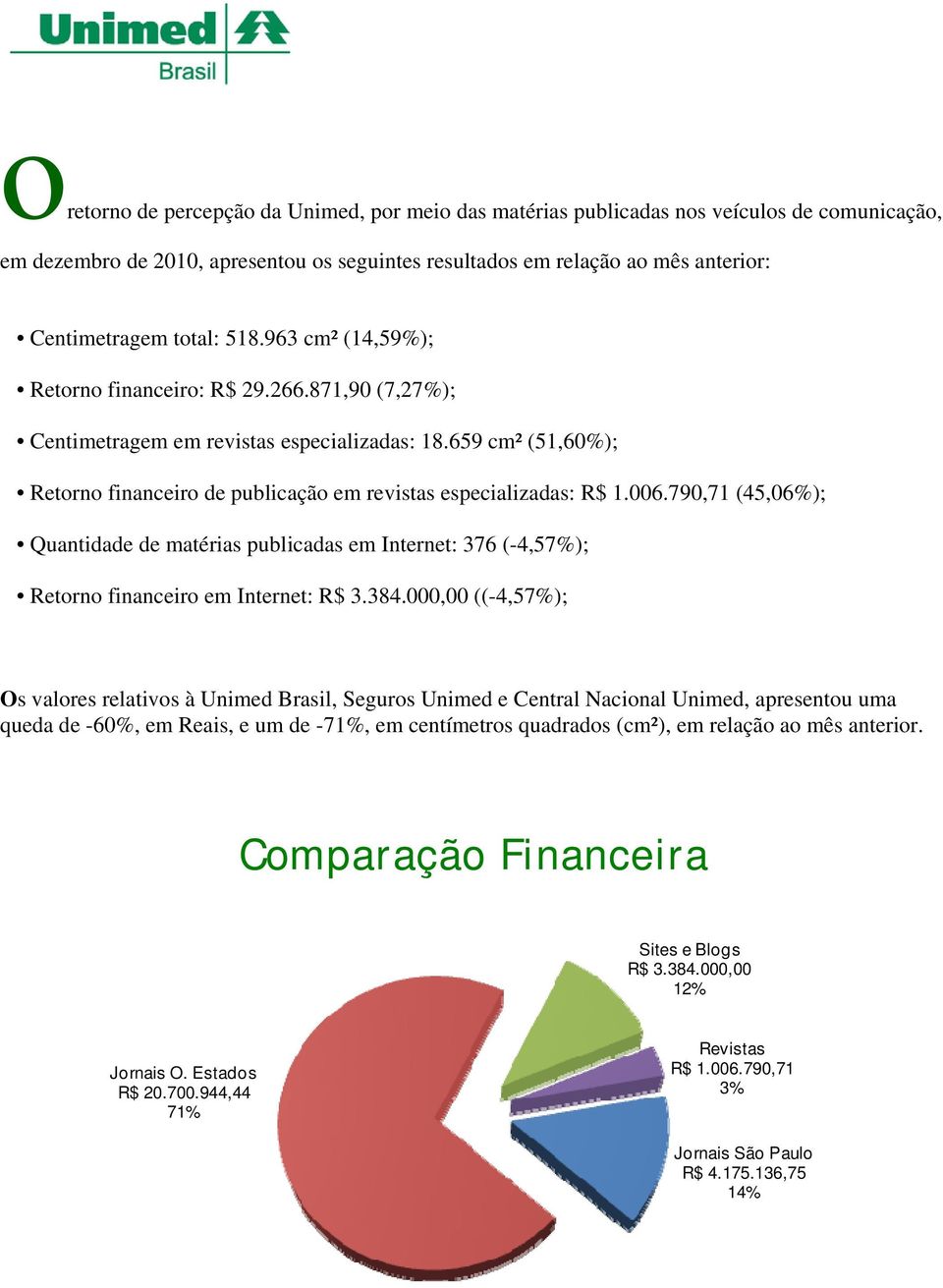 006.790,71 (45,06%); Quantidade de matérias publicadas em Internet: 376 (-4,57%); Retorno financeiro em Internet: R$ 3.384.