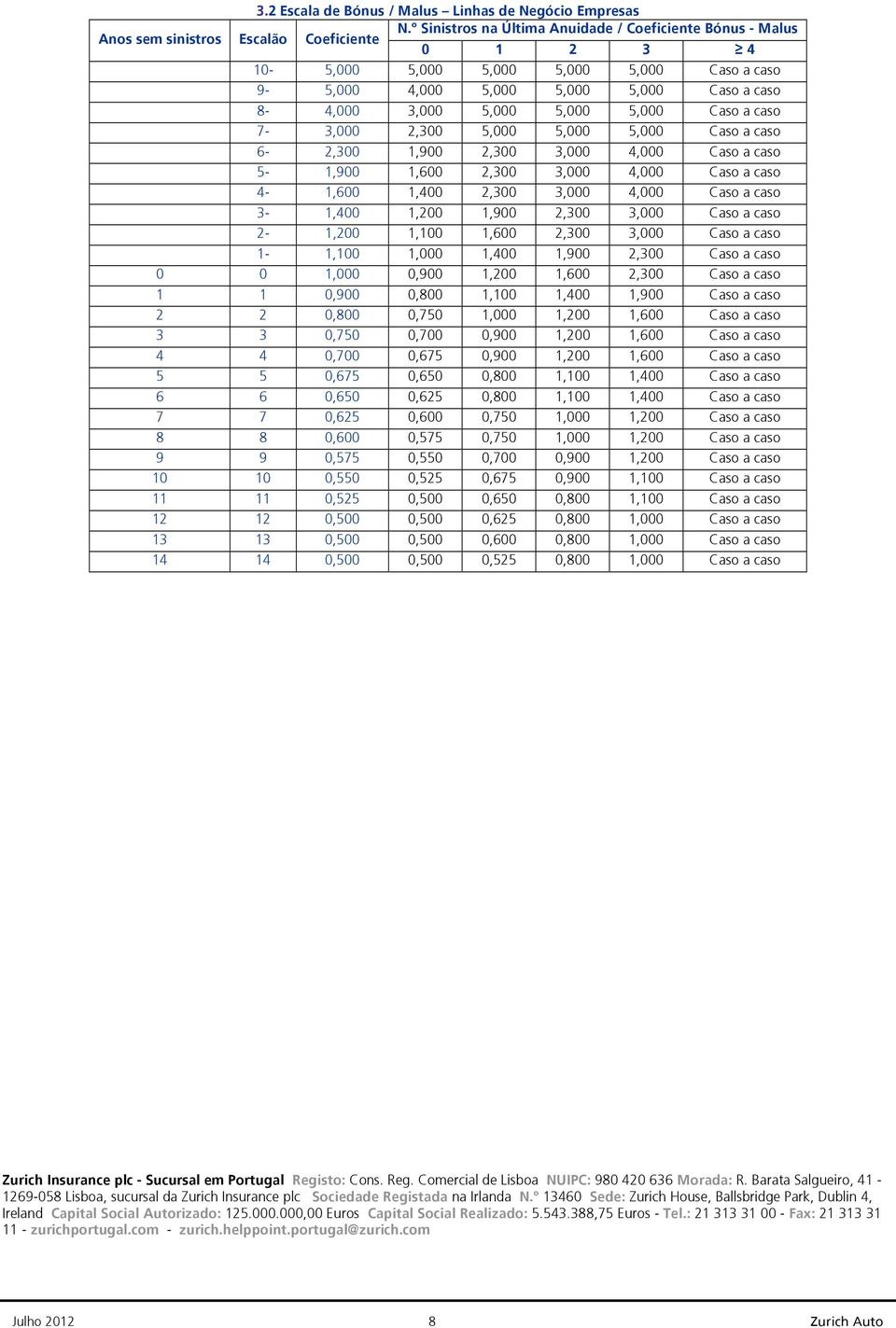 8-4,000 3,000 5,000 5,000 5,000 Caso a caso 7-3,000 2,300 5,000 5,000 5,000 Caso a caso 6-2,300 1,900 2,300 3,000 4,000 Caso a caso 5-1,900 1,600 2,300 3,000 4,000 Caso a caso 4-1,600 1,400 2,300