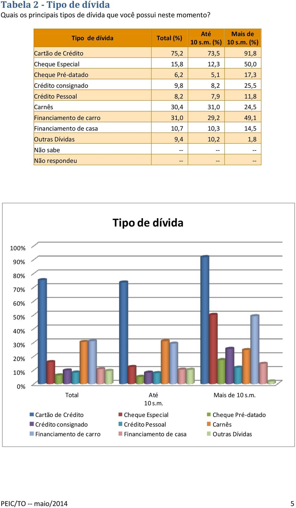 7,9 11,8 Carnês 30,4 31,0 24,5 Financiamento de carro 31,0 29,2 49,1 Financiamento de casa 10,7 10,3 14,5 Outras Dívidas 9,4 10,2 1,8 Não sabe -- -- -- Não respondeu -- -- --