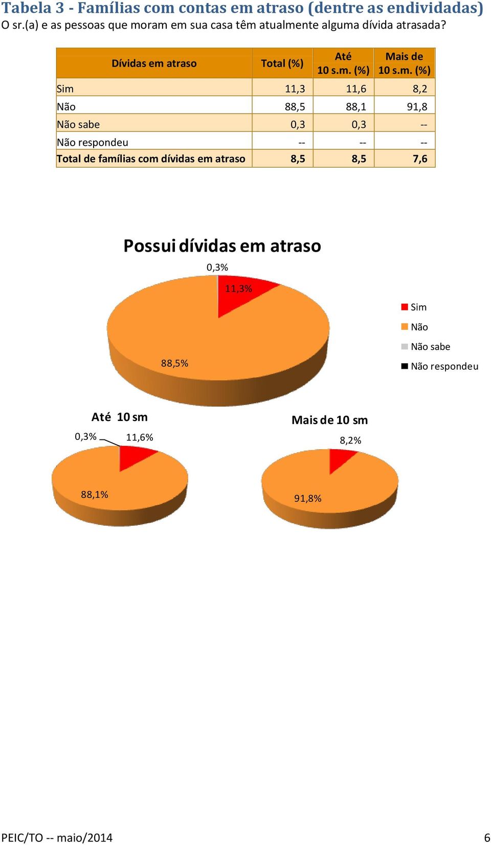 Dívidas em atraso Total (%) Sim 11,3 11,6 8,2 Não 88,5 88,1 91,8 Não sabe 0,3 0,3 -- Não respondeu -- -- --