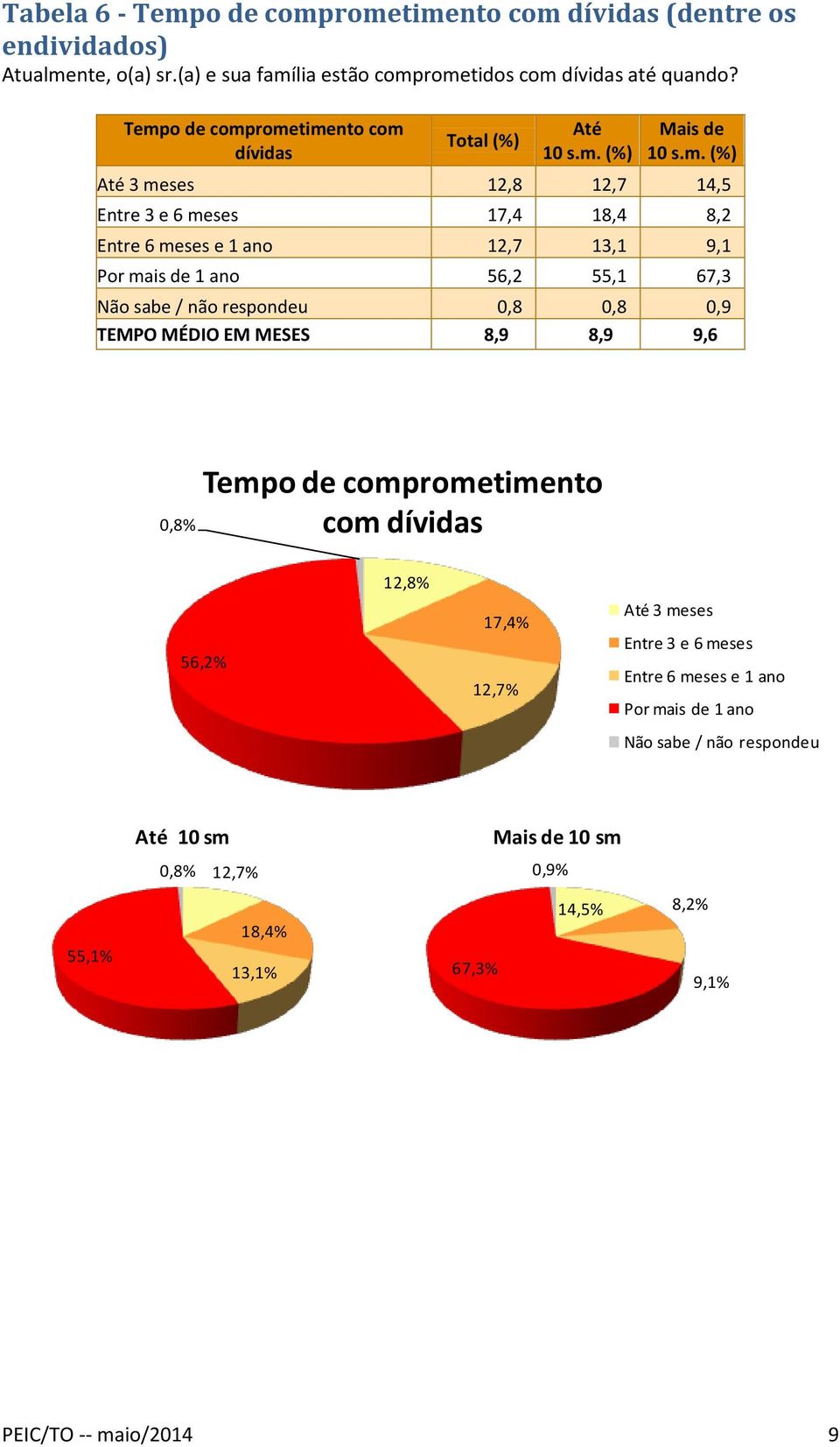 55,1 67,3 Não sabe / não respondeu 0,8 0,8 0,9 TEMPO MÉDIO EM MESES 8,9 8,9 9,6 0,8% Tempo de comprometimento com dívidas 56,2% 12,8% 17,4% 12,7% 3 meses Entre