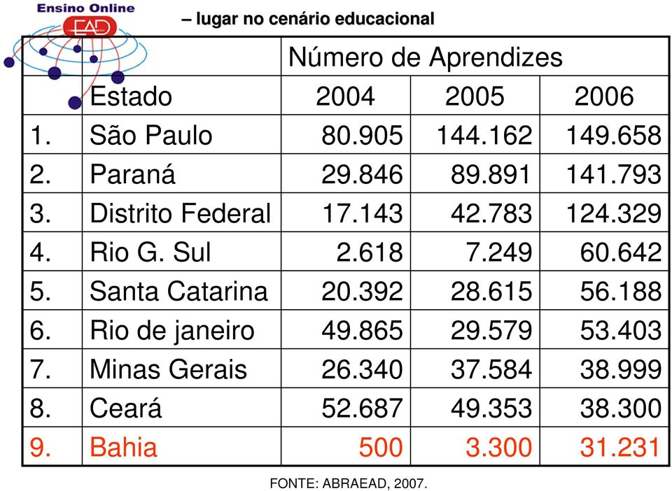 Sul Santa Catarina Rio de janeiro Minas Gerais Ceará Bahia Número de Aprendizes 2004 2005 2006 80.