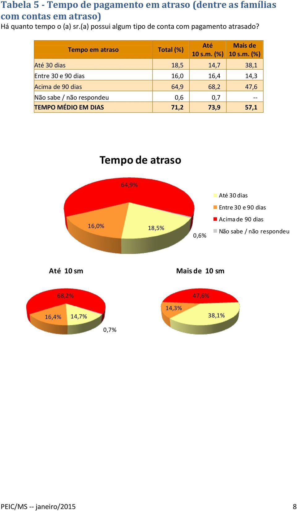 Tempo em atraso Total (%) 30 dias 18,5 14,7 38,1 Entre 30 e 90 dias 16,0 16,4 14,3 Acima de 90 dias 64,9 68,2 47,6 Não sabe / não