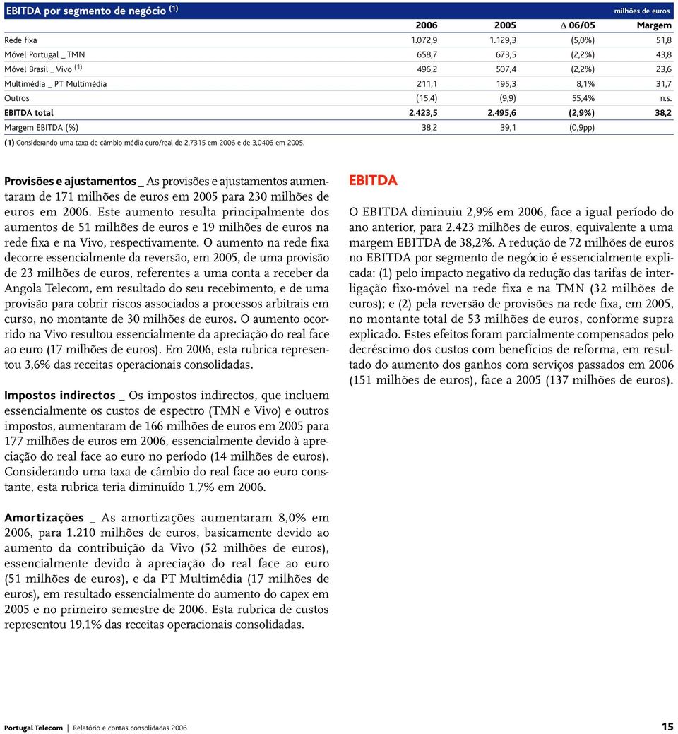 423,5 2.495,6 (2,9%) 38,2 Margem EBITDA (%) 38,2 39,1 (0,9pp) (1) Considerando uma taxa de câmbio média euro/real de 2,7315 em 2006 e de 3,0406 em 2005.