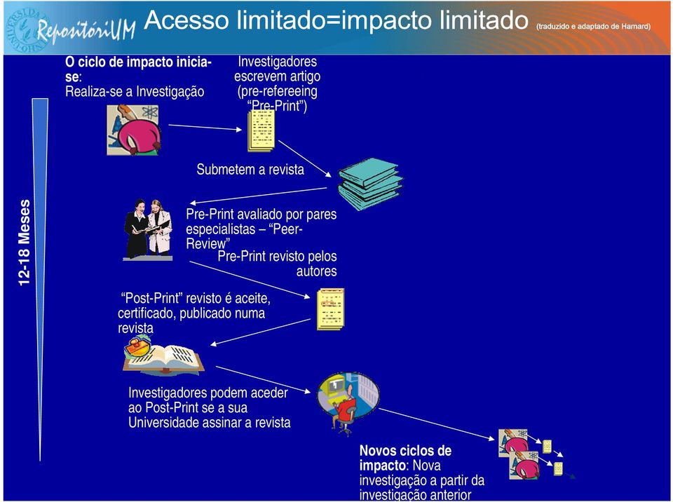 especialistas Peer- Review Pre-Print revisto pelos autores Post-Print revisto é aceite, certificado, publicado numa revista