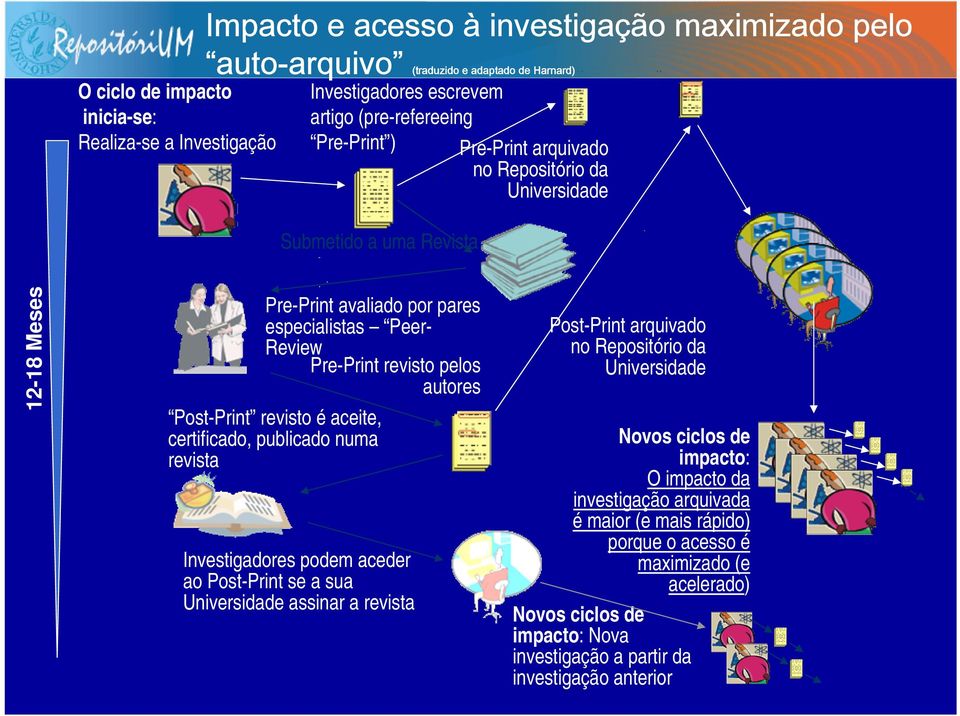 autores Post-Print revisto é aceite, certificado, publicado numa revista Investigadores podem aceder ao Post-Print se a sua Universidade assinar a revista Post-Print arquivado no Repositório da