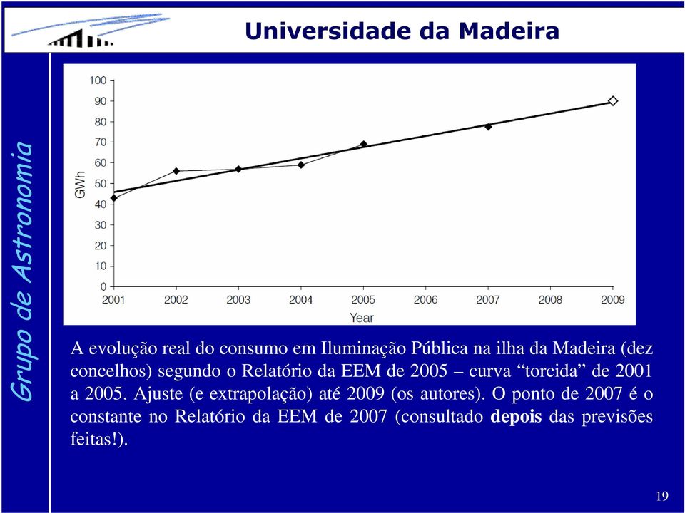 Ajuste (e extrapolação) até 2009 (os autores).