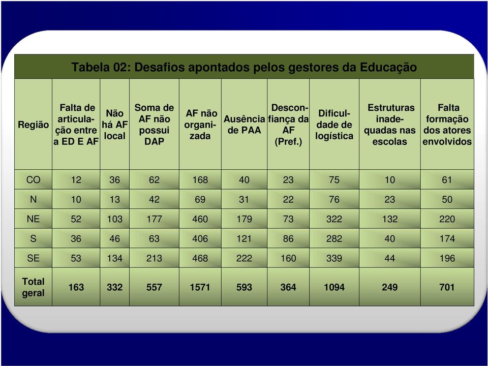 ) Dificuldade de logística Estruturas inadequadas nas escolas Falta formação dos atores envolvidos CO 12 36 62 168 40 23 75 10 61