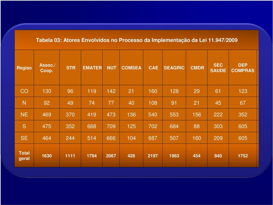 92 49 74 77 40 108 91 21 45 67 NE 469 370 419 473 136 540 553 156 222 352 S 475 352 668 709 125 702 684