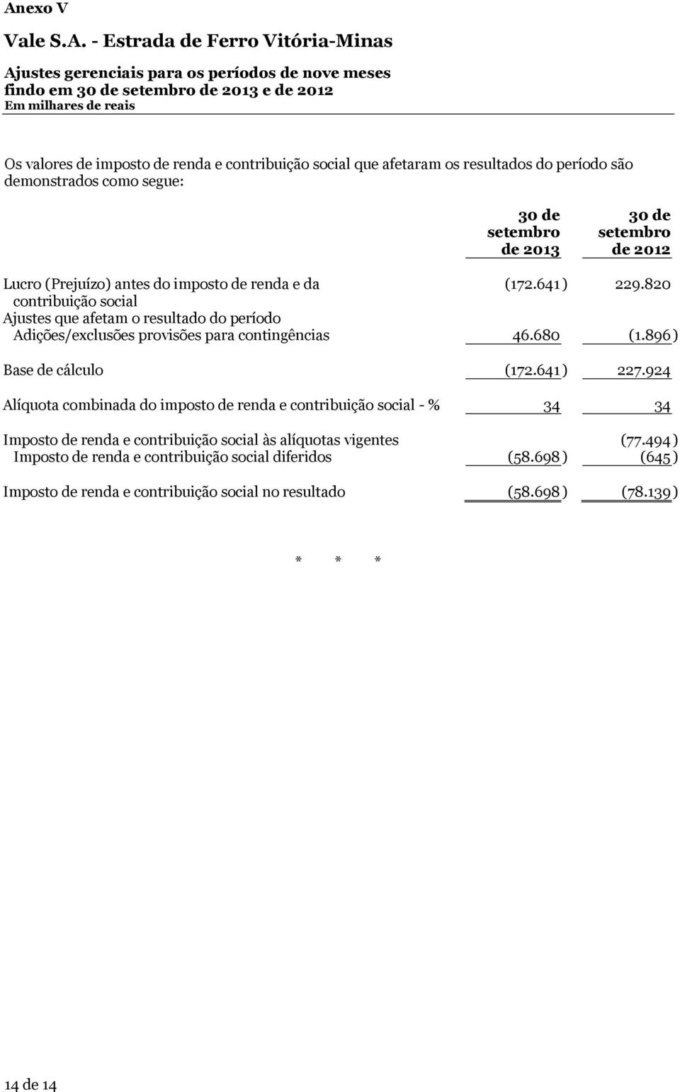 820 contribuição social Ajustes que afetam o resultado do período Adições/exclusões provisões para contingências 46.680 (1.896 ) Base de cálculo (172.641 ) 227.