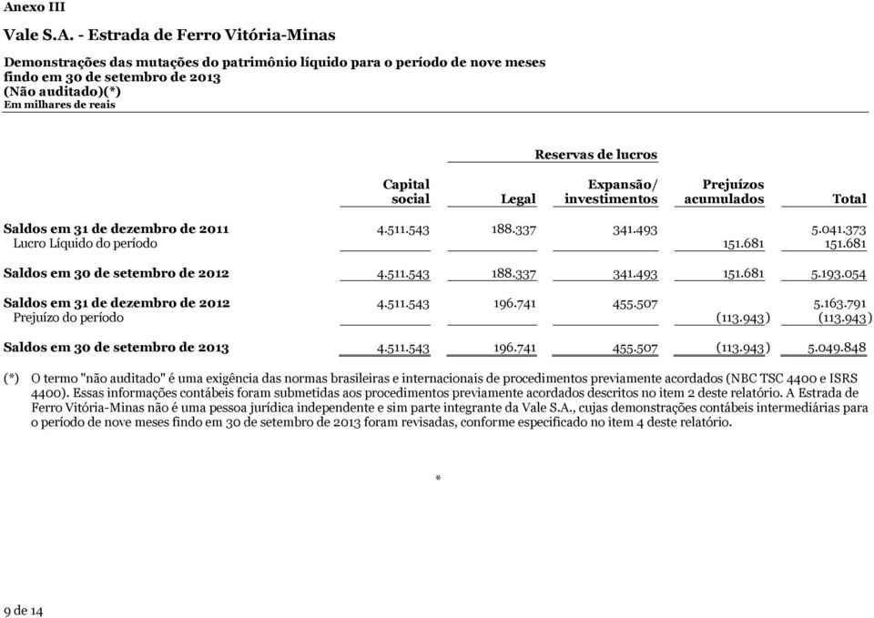 511.543 188.337 341.493 151.681 5.193.054 Saldos em 31 de dezembro de 2012 4.511.543 196.741 455.507 5.163.791 Prejuízo do período (113.943) (113.943 ) Saldos em 30 de setembro de 2013 4.511.543 196.741 455.507 (113.