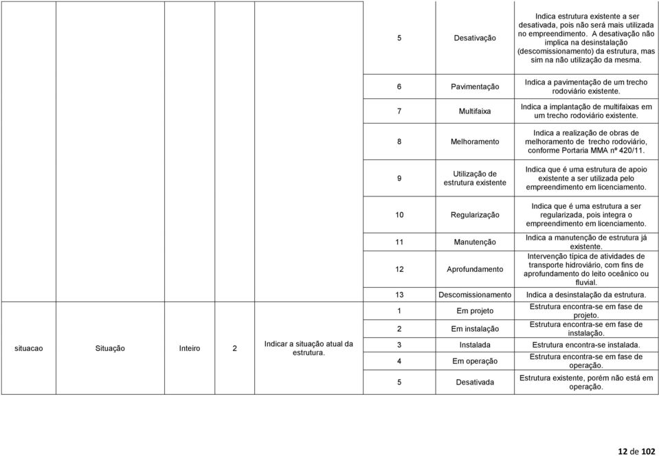 6 Pavimentação 7 Multifaixa 8 Melhoramento Indica a pavimentação de um trecho rodoviário existente. Indica a implantação de multifaixas em um trecho rodoviário existente.