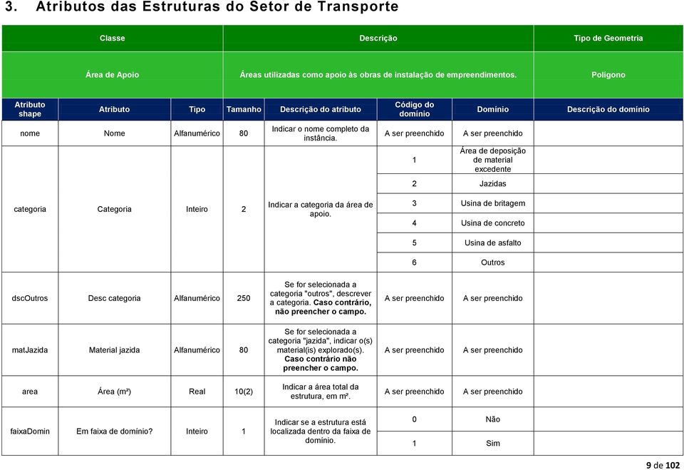 Código do domínio 1 Domínio Área de deposição de material excedente 2 Jazidas Descrição do domínio categoria Categoria Inteiro 2 Indicar a categoria da área de apoio.