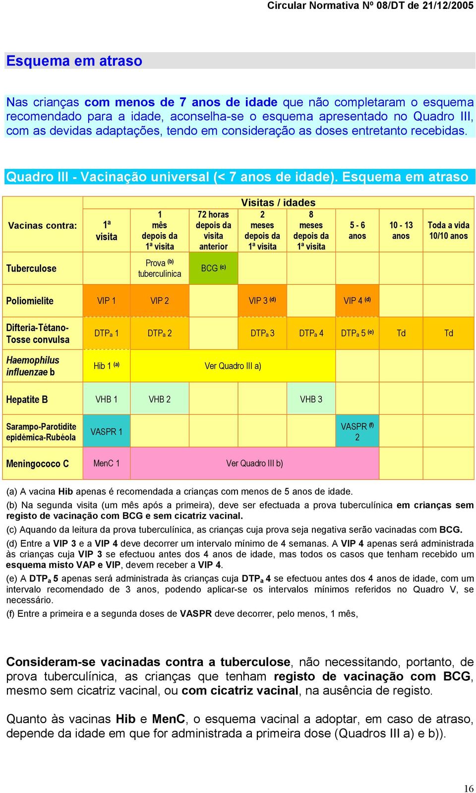 Esquema em atraso Vacinas contra: 1ª visita 1 mês depois da 1ª visita 72 horas depois da visita anterior Visitas / idades 2 8 meses meses depois da depois da 1ª visita 1ª visita 5-6 anos 10-13 anos