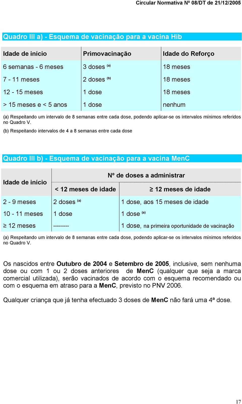 (b) Respeitando intervalos de 4 a 8 semanas entre cada dose Quadro III b) - Esquema de vacinação para a vacina MenC Idade de início Nº de doses a administrar < 12 meses de idade 12 meses de idade 2-9