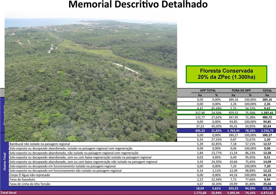 regeneração natural 0,00 0,00% 2,26 100,00% 2,26 Campo úmido, salino 4,42 45,68% 5,25 54,32% 9,67 Floresta Ombrófila Densa conservada 317,90 24,50% 979,52 75,50% 1.