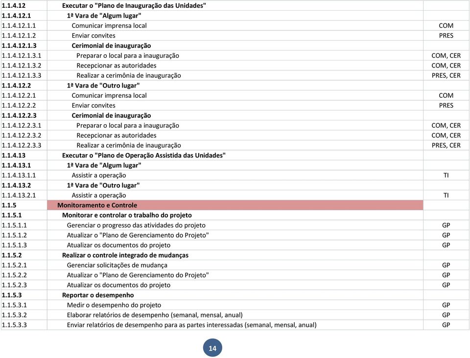 1.4.12.2.1 Comunicar imprensa local COM 1.1.4.12.2.2 Enviar convites PRES 1.1.4.12.2.3 Cerimonial de inauguração 1.1.4.12.2.3.1 Preparar o local para a inauguração COM, CER 1.1.4.12.2.3.2 Recepcionar as autoridades COM, CER 1.