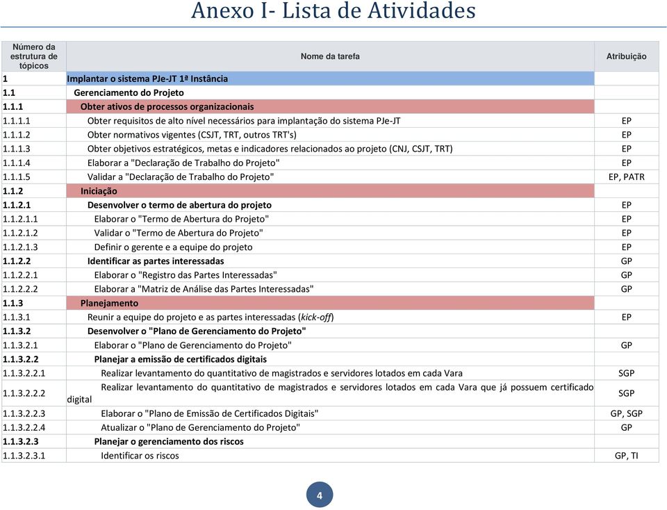 1.1.4 Elaborar a "Declaração de Trabalho do Projeto" EP 1.1.1.5 Validar a "Declaração de Trabalho do Projeto" EP, PATR 1.1.2 Iniciação 1.1.2.1 Desenvolver o termo de abertura do projeto EP 1.1.2.1.1 Elaborar o "Termo de Abertura do Projeto" EP 1.