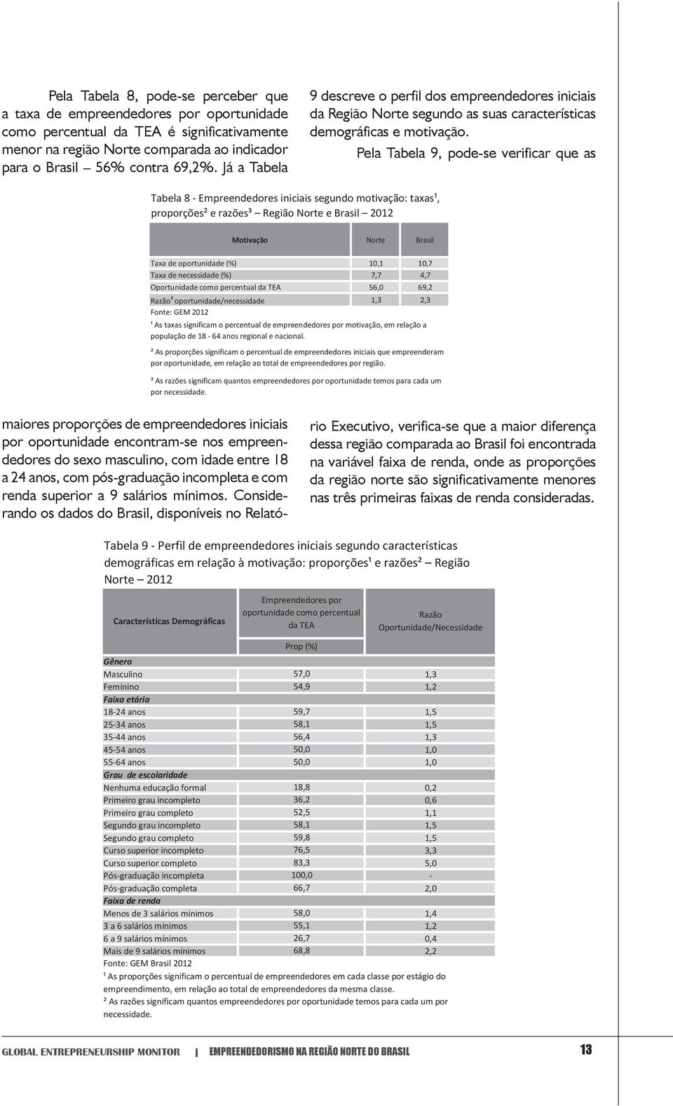 Pela Tabela 9, pode-se verificar que as Tabela 8 - Empreendedores iniciais segundo motivação: taxas¹, proporções² e razões³ Região Norte e Brasil 2012 Motivação Norte Brasil Taxa de oportunidade (%)