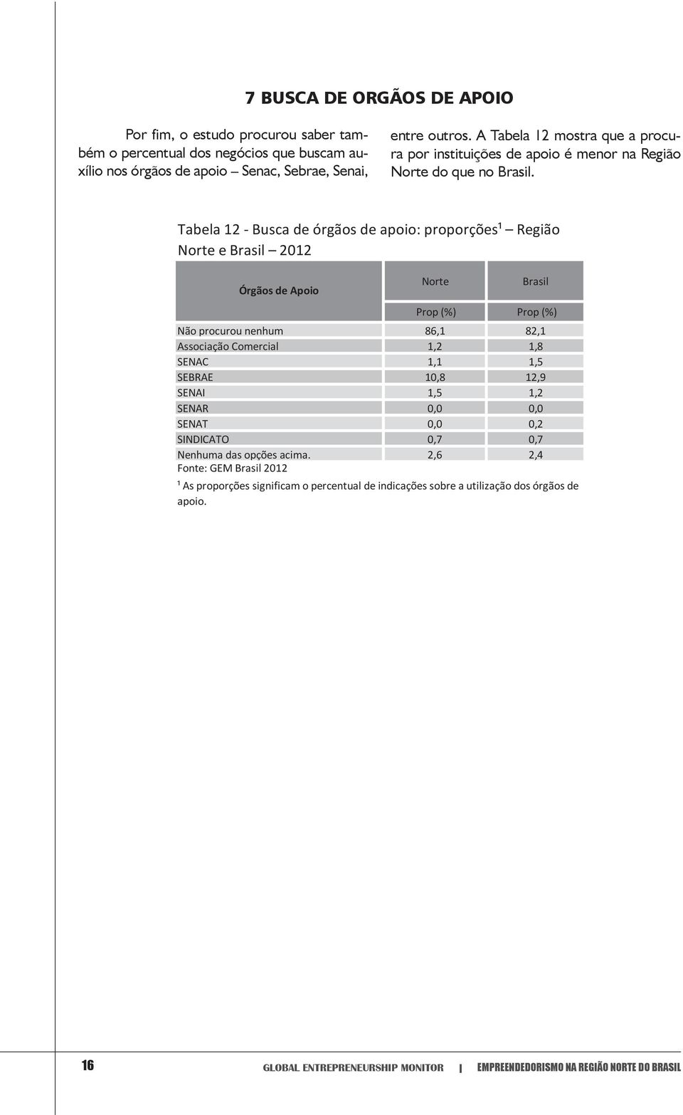 Tabela 12 - Busca de órgãos de apoio: proporções¹ Região Norte e Brasil 2012 Órgãos de Apoio Norte Brasil Prop (%) Prop (%) Não procurou nenhum 86,1 82,1 Associação Comercial 1,2 1,8