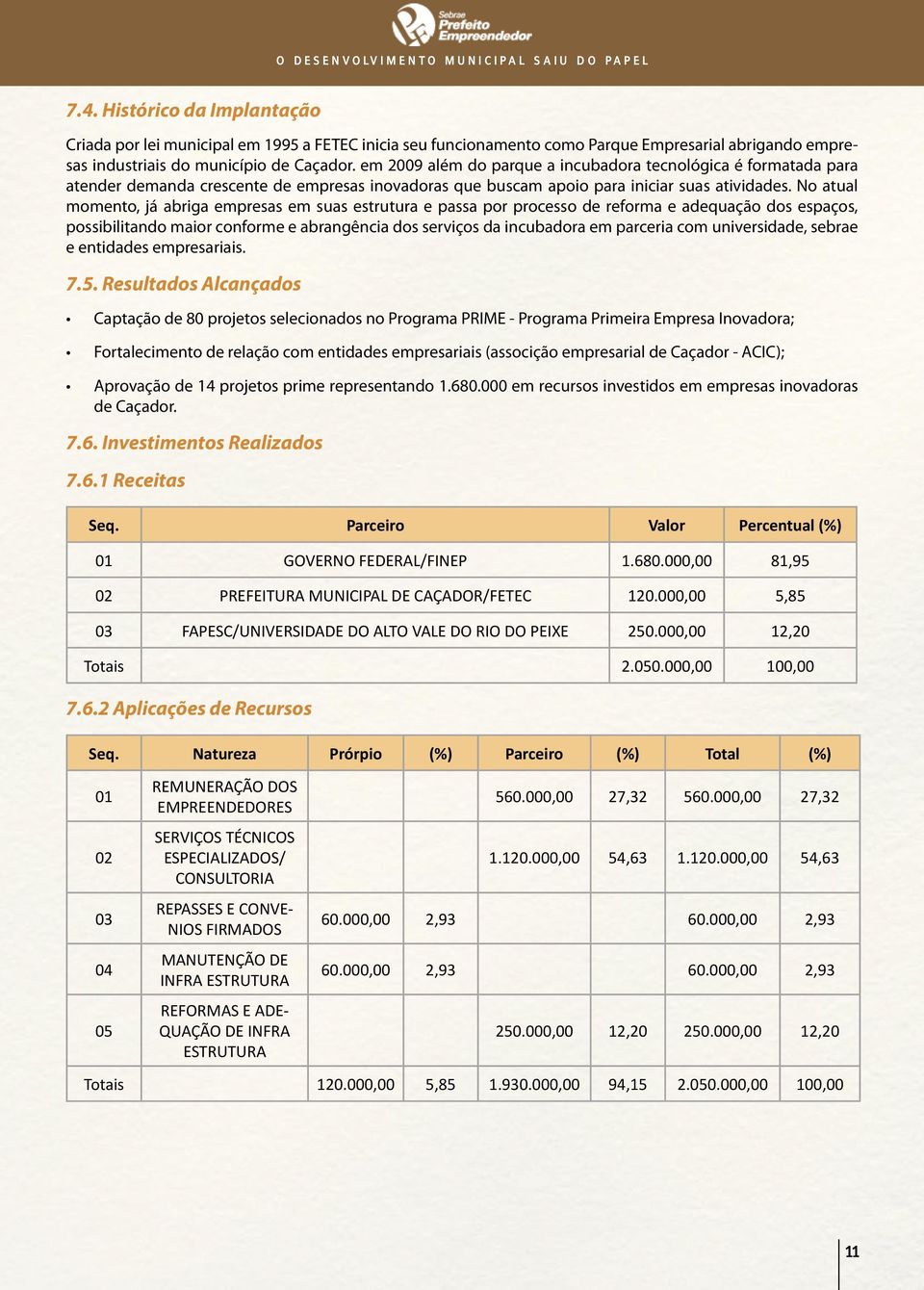 No atual momento, já abriga empresas em suas estrutura e passa por processo de reforma e adequação dos espaços, possibilitando maior conforme e abrangência dos serviços da incubadora em parceria com