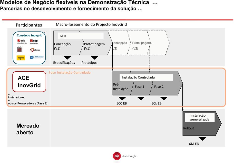 (V2) Prototipagem.