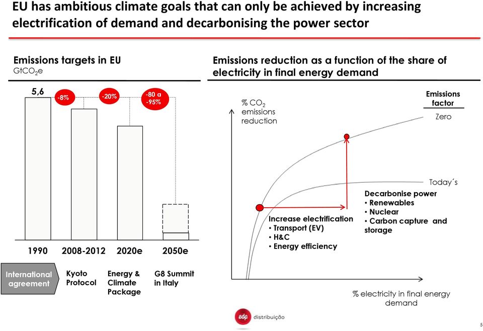 Emissions factor Zero 1990 2008-2012 2020e 2050e Increase electrification Transport (EV) H&C Energy efficiency Today s Decarbonise power Renewables