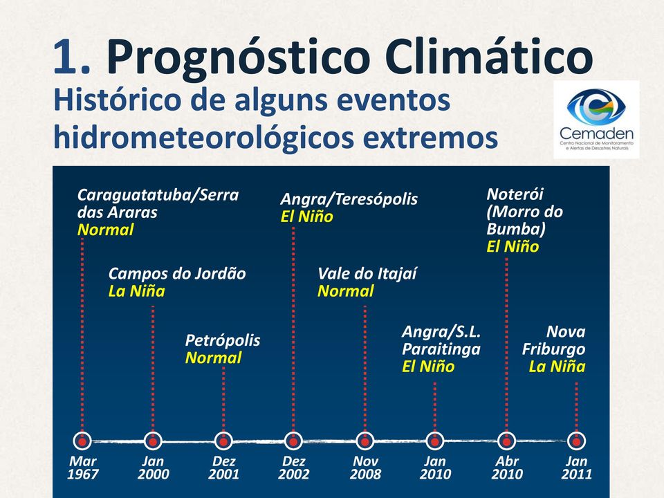 Angra/Teresópolis El Niño Vale do Itajaí Normal Angra/S.L.